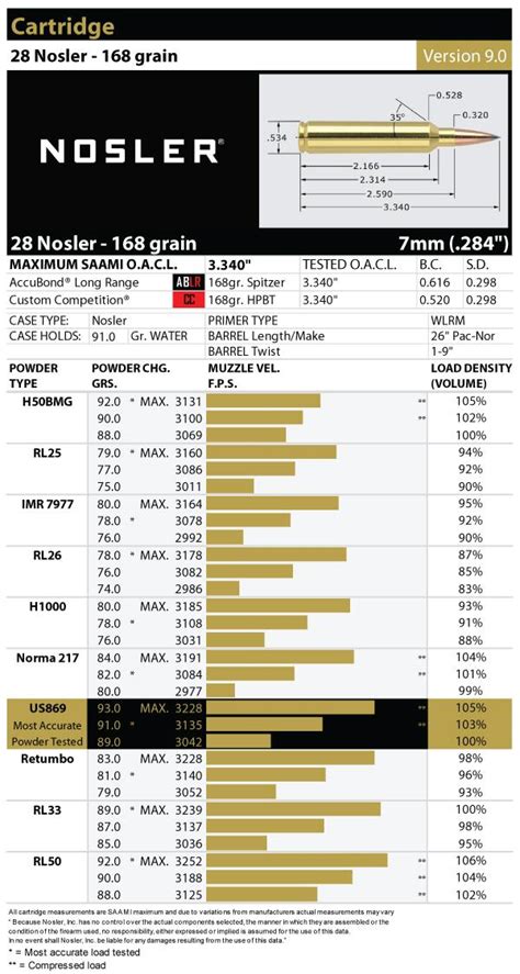 28 nosler load data - Dec 26, 2016 · James Bailey said: Don't know if anyone is interested, but I have a MRC X3 in 28 Nosler and I've found 4 really accurate and fast loads to share for this rifle in case any of you guys have one: 1. 180 Berger Hunting VLD. 85 g RL 33, 3.338 COAL, .886 three shot groups, 3148 fps average. 2. 168 Berger Hunting VLD. 